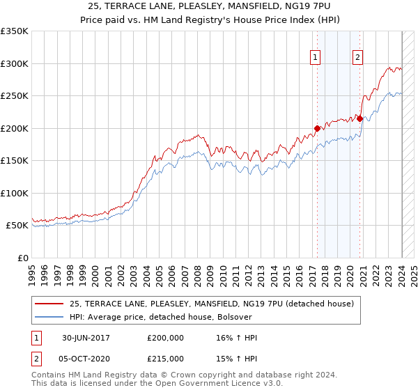 25, TERRACE LANE, PLEASLEY, MANSFIELD, NG19 7PU: Price paid vs HM Land Registry's House Price Index