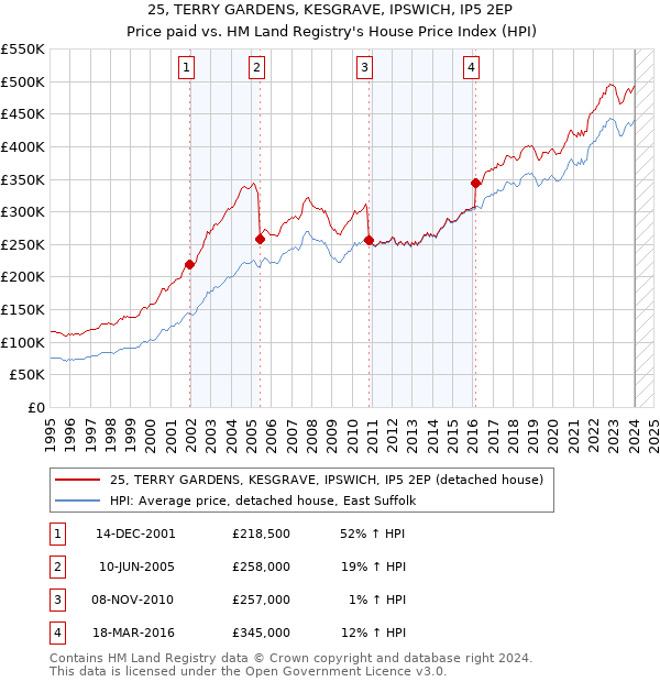 25, TERRY GARDENS, KESGRAVE, IPSWICH, IP5 2EP: Price paid vs HM Land Registry's House Price Index