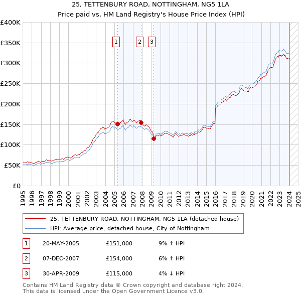 25, TETTENBURY ROAD, NOTTINGHAM, NG5 1LA: Price paid vs HM Land Registry's House Price Index
