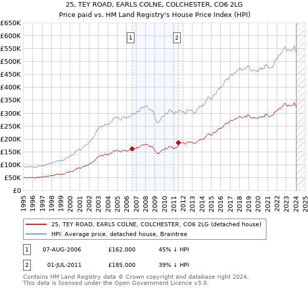 25, TEY ROAD, EARLS COLNE, COLCHESTER, CO6 2LG: Price paid vs HM Land Registry's House Price Index