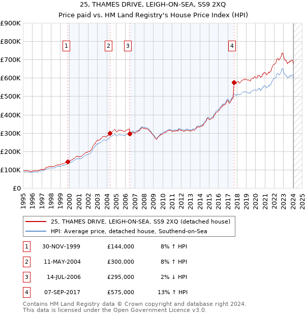 25, THAMES DRIVE, LEIGH-ON-SEA, SS9 2XQ: Price paid vs HM Land Registry's House Price Index