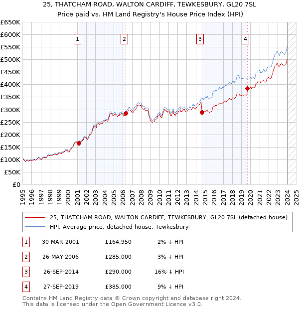 25, THATCHAM ROAD, WALTON CARDIFF, TEWKESBURY, GL20 7SL: Price paid vs HM Land Registry's House Price Index