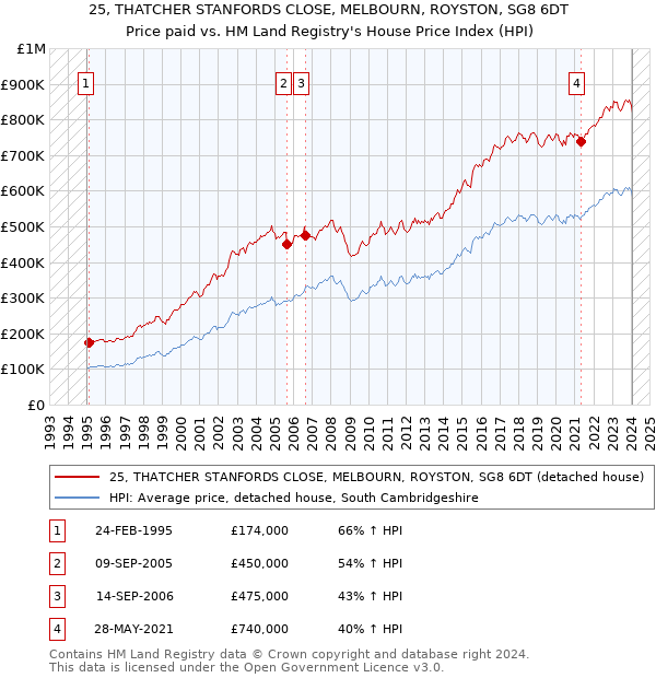25, THATCHER STANFORDS CLOSE, MELBOURN, ROYSTON, SG8 6DT: Price paid vs HM Land Registry's House Price Index