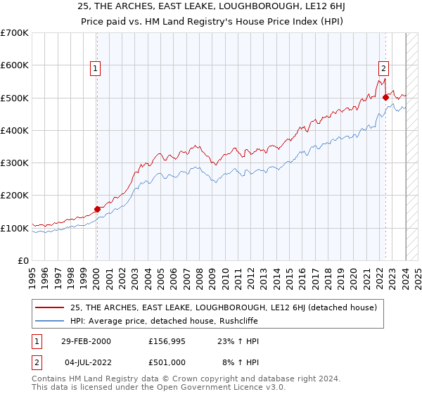 25, THE ARCHES, EAST LEAKE, LOUGHBOROUGH, LE12 6HJ: Price paid vs HM Land Registry's House Price Index