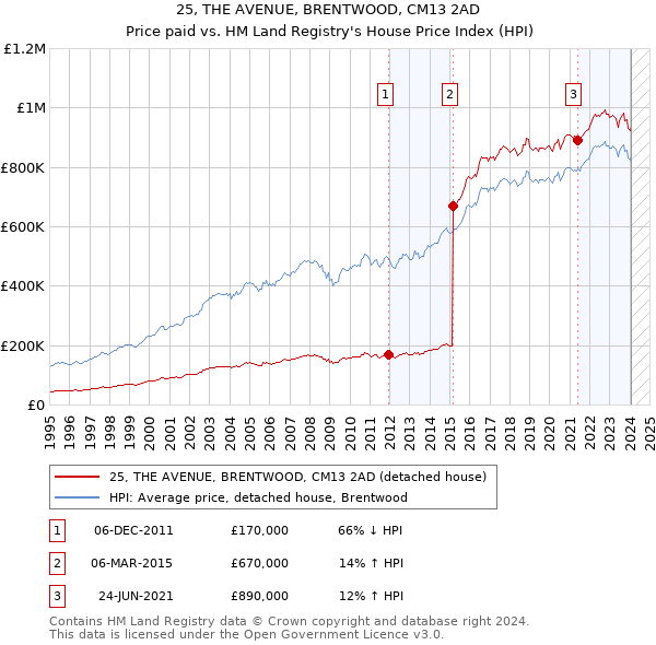 25, THE AVENUE, BRENTWOOD, CM13 2AD: Price paid vs HM Land Registry's House Price Index