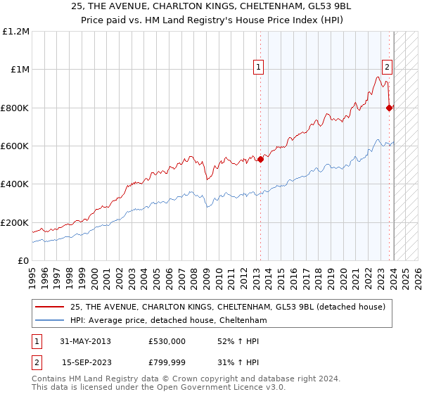 25, THE AVENUE, CHARLTON KINGS, CHELTENHAM, GL53 9BL: Price paid vs HM Land Registry's House Price Index