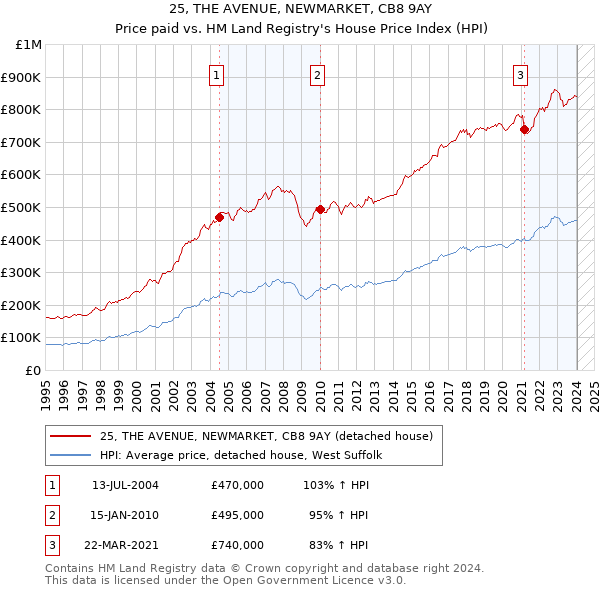 25, THE AVENUE, NEWMARKET, CB8 9AY: Price paid vs HM Land Registry's House Price Index