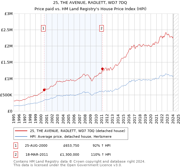 25, THE AVENUE, RADLETT, WD7 7DQ: Price paid vs HM Land Registry's House Price Index
