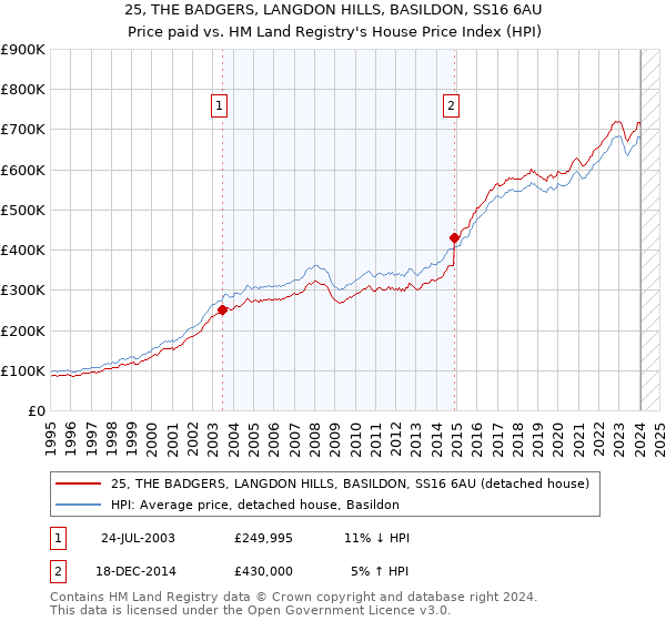 25, THE BADGERS, LANGDON HILLS, BASILDON, SS16 6AU: Price paid vs HM Land Registry's House Price Index