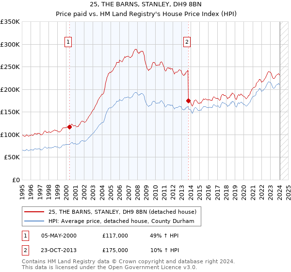 25, THE BARNS, STANLEY, DH9 8BN: Price paid vs HM Land Registry's House Price Index