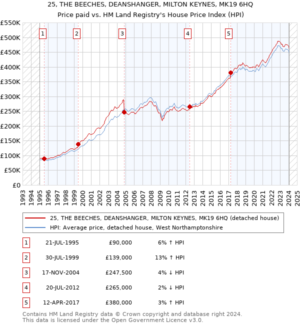 25, THE BEECHES, DEANSHANGER, MILTON KEYNES, MK19 6HQ: Price paid vs HM Land Registry's House Price Index
