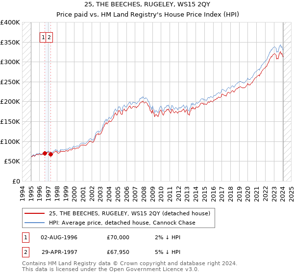 25, THE BEECHES, RUGELEY, WS15 2QY: Price paid vs HM Land Registry's House Price Index