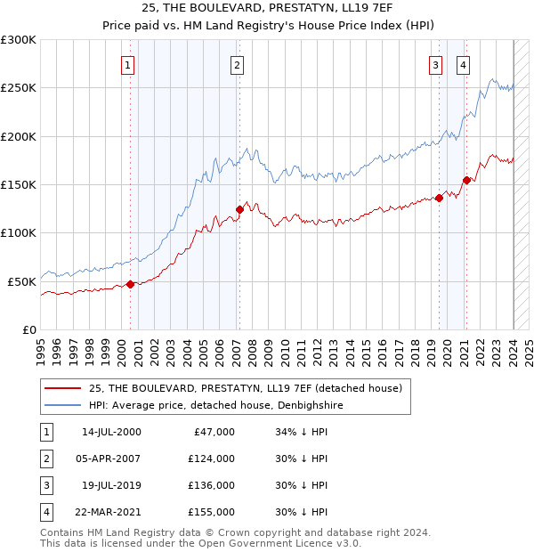 25, THE BOULEVARD, PRESTATYN, LL19 7EF: Price paid vs HM Land Registry's House Price Index