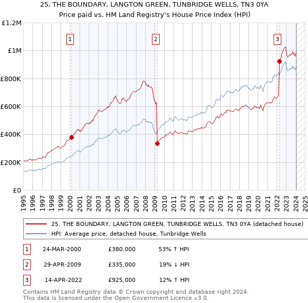 25, THE BOUNDARY, LANGTON GREEN, TUNBRIDGE WELLS, TN3 0YA: Price paid vs HM Land Registry's House Price Index