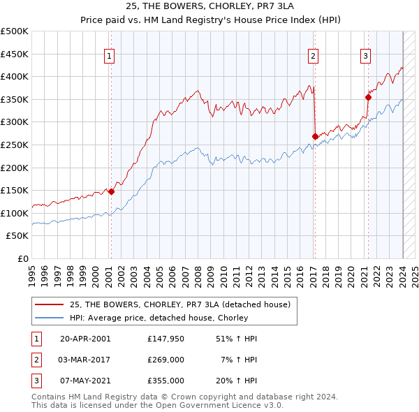 25, THE BOWERS, CHORLEY, PR7 3LA: Price paid vs HM Land Registry's House Price Index