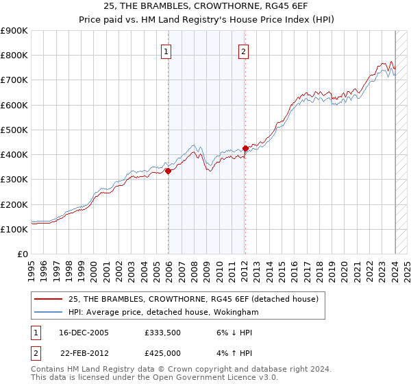 25, THE BRAMBLES, CROWTHORNE, RG45 6EF: Price paid vs HM Land Registry's House Price Index
