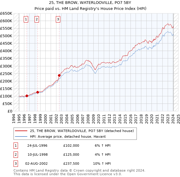 25, THE BROW, WATERLOOVILLE, PO7 5BY: Price paid vs HM Land Registry's House Price Index
