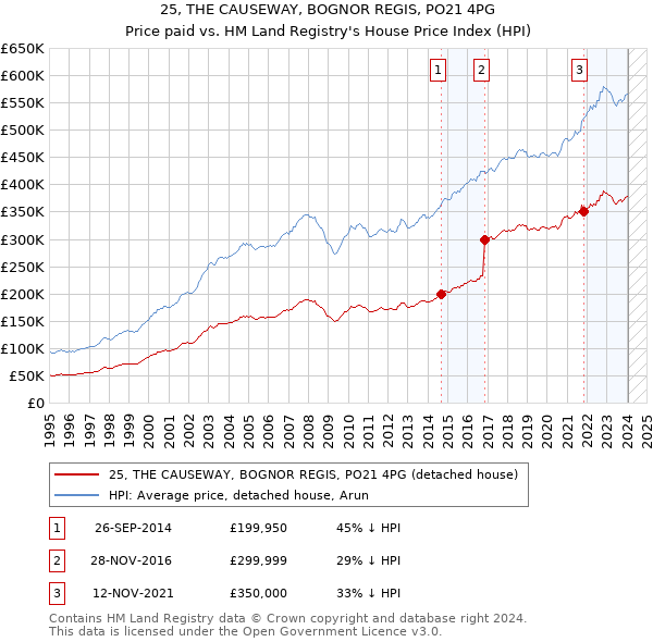 25, THE CAUSEWAY, BOGNOR REGIS, PO21 4PG: Price paid vs HM Land Registry's House Price Index