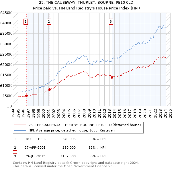 25, THE CAUSEWAY, THURLBY, BOURNE, PE10 0LD: Price paid vs HM Land Registry's House Price Index