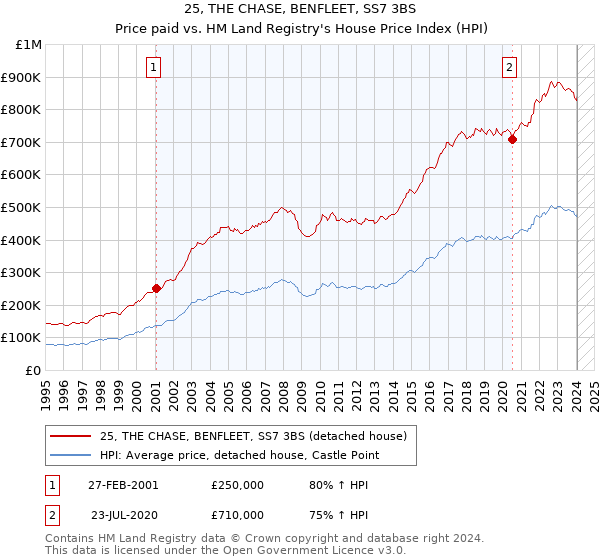 25, THE CHASE, BENFLEET, SS7 3BS: Price paid vs HM Land Registry's House Price Index