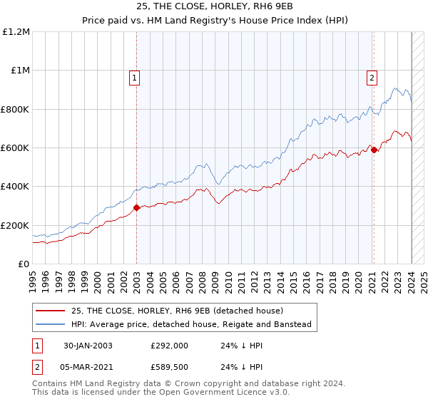 25, THE CLOSE, HORLEY, RH6 9EB: Price paid vs HM Land Registry's House Price Index