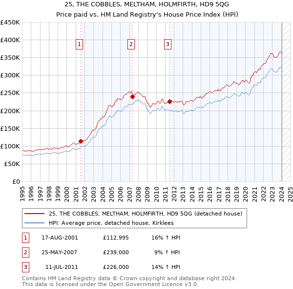 25, THE COBBLES, MELTHAM, HOLMFIRTH, HD9 5QG: Price paid vs HM Land Registry's House Price Index