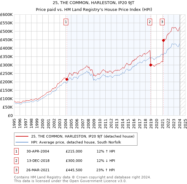 25, THE COMMON, HARLESTON, IP20 9JT: Price paid vs HM Land Registry's House Price Index