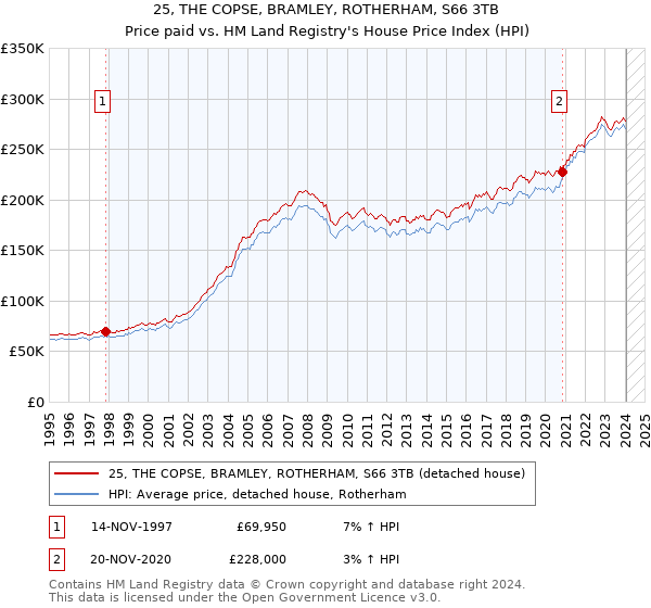 25, THE COPSE, BRAMLEY, ROTHERHAM, S66 3TB: Price paid vs HM Land Registry's House Price Index