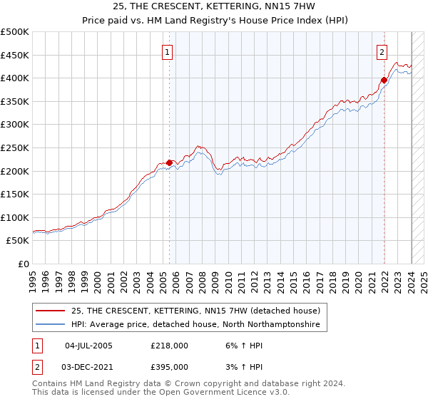 25, THE CRESCENT, KETTERING, NN15 7HW: Price paid vs HM Land Registry's House Price Index