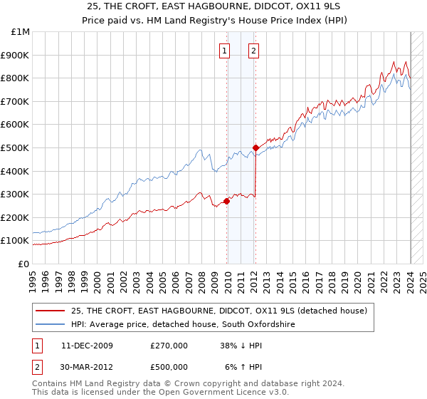 25, THE CROFT, EAST HAGBOURNE, DIDCOT, OX11 9LS: Price paid vs HM Land Registry's House Price Index