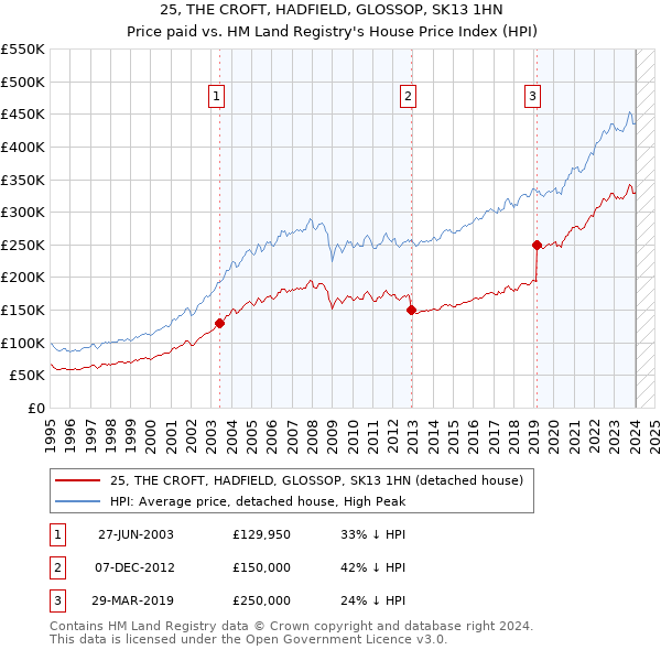 25, THE CROFT, HADFIELD, GLOSSOP, SK13 1HN: Price paid vs HM Land Registry's House Price Index