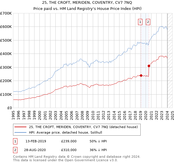25, THE CROFT, MERIDEN, COVENTRY, CV7 7NQ: Price paid vs HM Land Registry's House Price Index