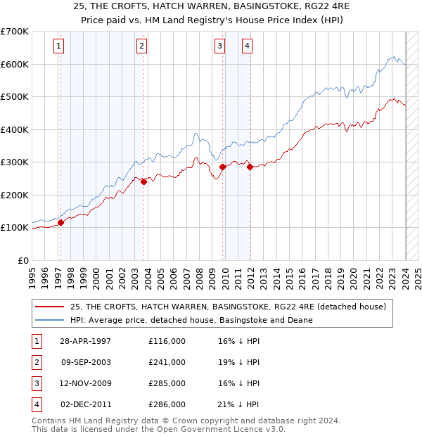 25, THE CROFTS, HATCH WARREN, BASINGSTOKE, RG22 4RE: Price paid vs HM Land Registry's House Price Index