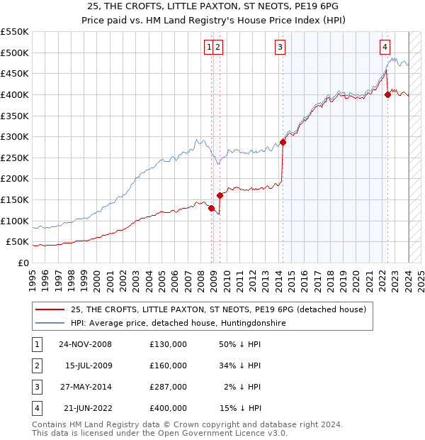 25, THE CROFTS, LITTLE PAXTON, ST NEOTS, PE19 6PG: Price paid vs HM Land Registry's House Price Index
