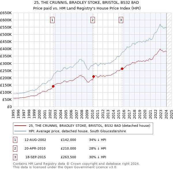 25, THE CRUNNIS, BRADLEY STOKE, BRISTOL, BS32 8AD: Price paid vs HM Land Registry's House Price Index