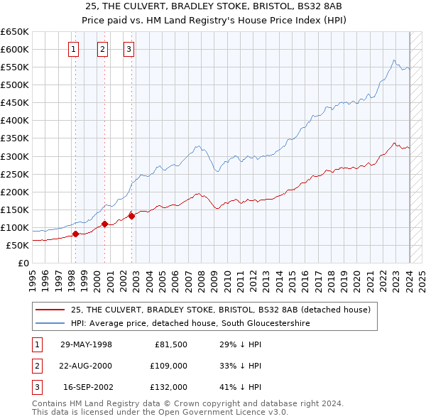25, THE CULVERT, BRADLEY STOKE, BRISTOL, BS32 8AB: Price paid vs HM Land Registry's House Price Index