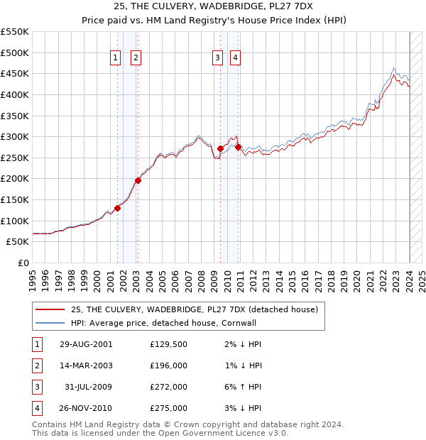 25, THE CULVERY, WADEBRIDGE, PL27 7DX: Price paid vs HM Land Registry's House Price Index