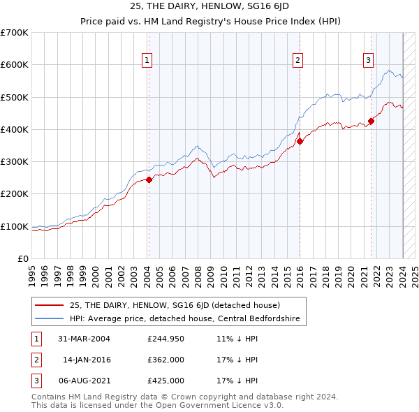 25, THE DAIRY, HENLOW, SG16 6JD: Price paid vs HM Land Registry's House Price Index