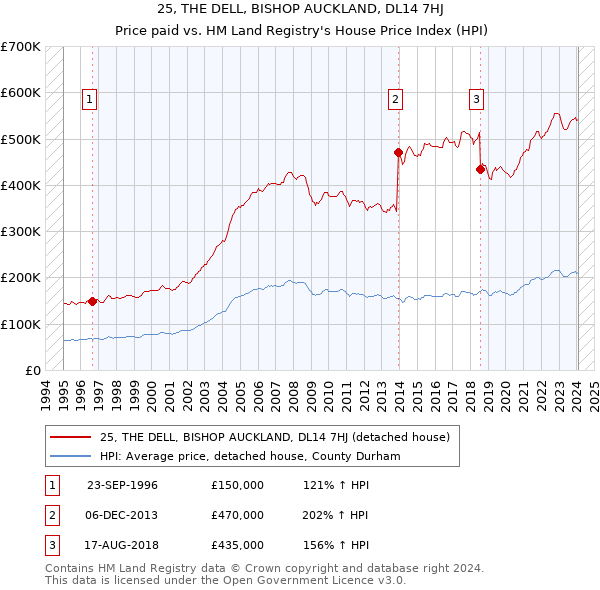25, THE DELL, BISHOP AUCKLAND, DL14 7HJ: Price paid vs HM Land Registry's House Price Index