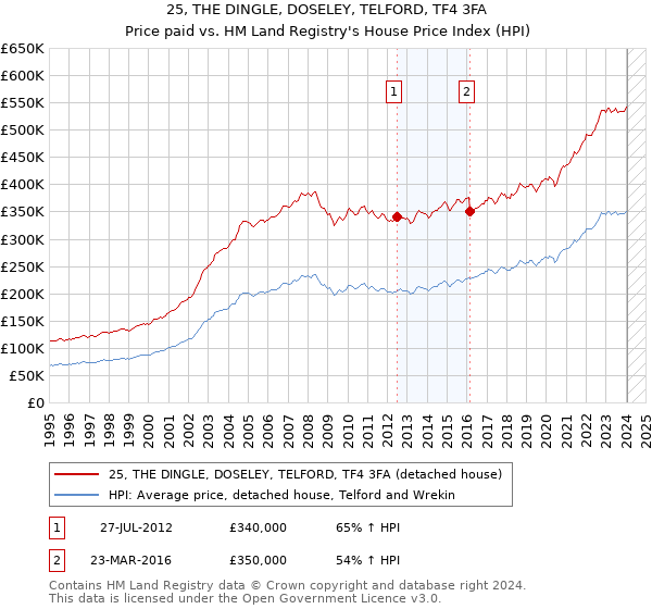 25, THE DINGLE, DOSELEY, TELFORD, TF4 3FA: Price paid vs HM Land Registry's House Price Index