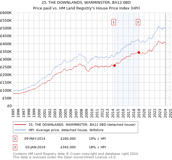 25, THE DOWNLANDS, WARMINSTER, BA12 0BD: Price paid vs HM Land Registry's House Price Index