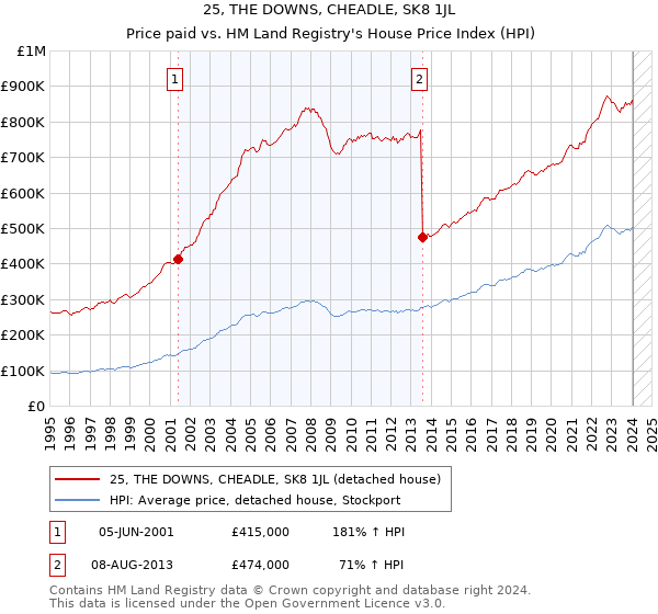 25, THE DOWNS, CHEADLE, SK8 1JL: Price paid vs HM Land Registry's House Price Index