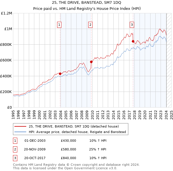 25, THE DRIVE, BANSTEAD, SM7 1DQ: Price paid vs HM Land Registry's House Price Index