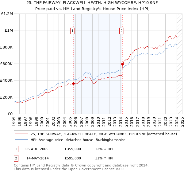 25, THE FAIRWAY, FLACKWELL HEATH, HIGH WYCOMBE, HP10 9NF: Price paid vs HM Land Registry's House Price Index