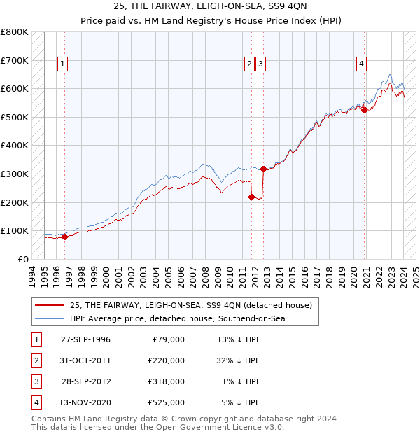 25, THE FAIRWAY, LEIGH-ON-SEA, SS9 4QN: Price paid vs HM Land Registry's House Price Index