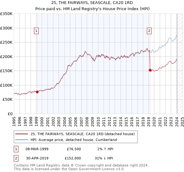 25, THE FAIRWAYS, SEASCALE, CA20 1RD: Price paid vs HM Land Registry's House Price Index