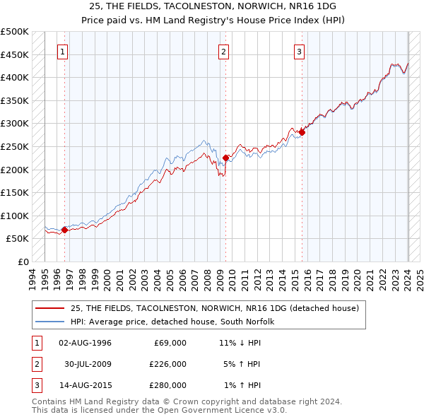 25, THE FIELDS, TACOLNESTON, NORWICH, NR16 1DG: Price paid vs HM Land Registry's House Price Index
