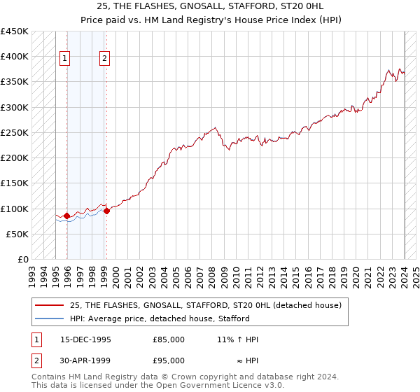 25, THE FLASHES, GNOSALL, STAFFORD, ST20 0HL: Price paid vs HM Land Registry's House Price Index