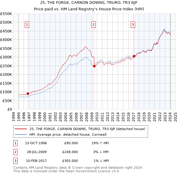 25, THE FORGE, CARNON DOWNS, TRURO, TR3 6JP: Price paid vs HM Land Registry's House Price Index