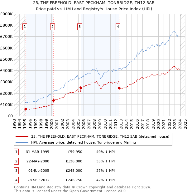 25, THE FREEHOLD, EAST PECKHAM, TONBRIDGE, TN12 5AB: Price paid vs HM Land Registry's House Price Index